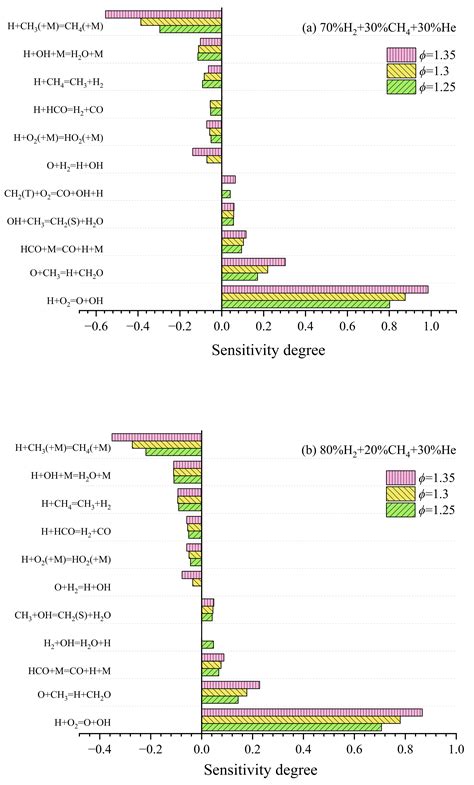 Energies Free Full Text Experimental And Kinetic Study On Laminar