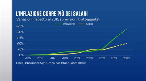 Nel 2023 la recessione è sempre più probabile ecco i 5 grafici da guardare