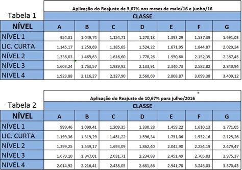 Retifica O Das Tabelas Salariais Sinprosm