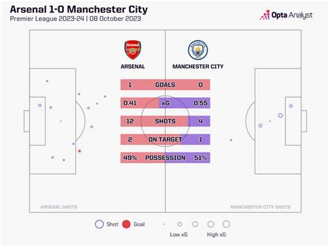 Arsenal 1-0 Manchester City Stats: Martinelli Strike Sees Gunners ...