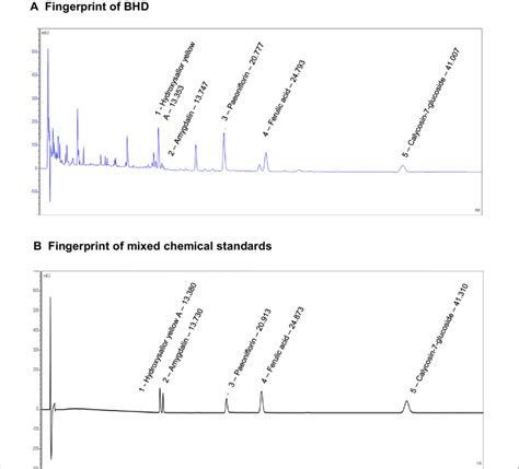 Representative Hplc Chromatograms Of Bhd And Mix Standards A Hplc