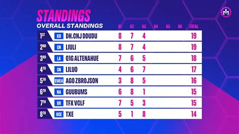 Riot Mort On Twitter RT TFT The Overall Standings After 3 Rounds