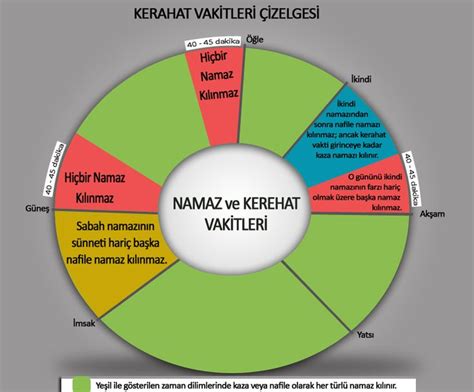 Namaz Kerahat Vakit Tablo Namar Infographic Pie Chart