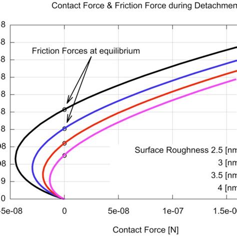 Friction force vs. Contact Force for ! = 2.5 ÷ 4nm | Download ...