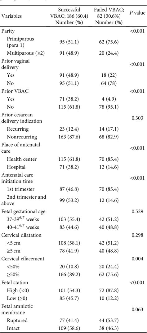 Table 1 From Validation Of A Vaginal Birth After Cesarean Delivery