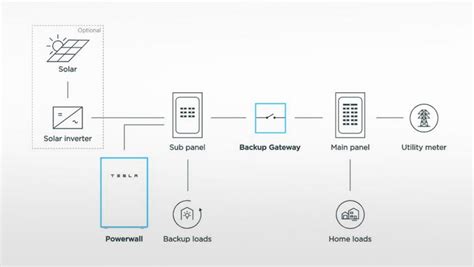 Tesla Powerwall Gateway 2 LA Solar Group Blog