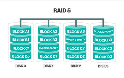 Raid Levels Tutorial Raid 0 Raid 1 Raid 5 Raid 10 Explained With