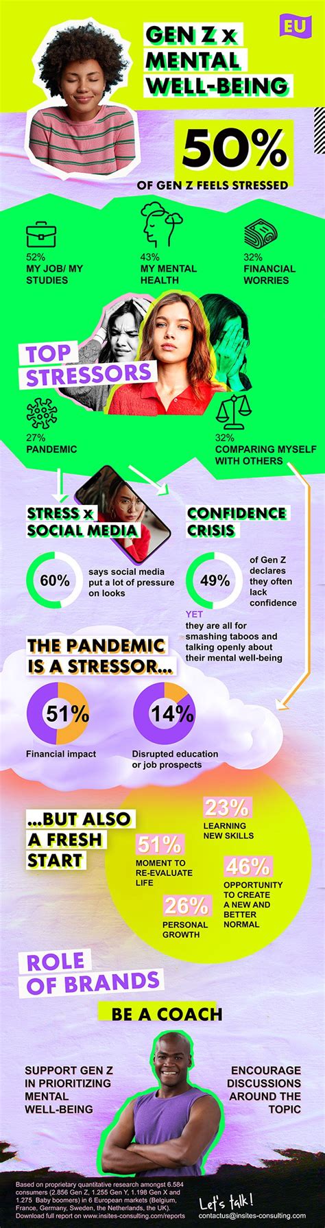 Gen Z X Mental Well Being [eur Infographic] Insites Consulting