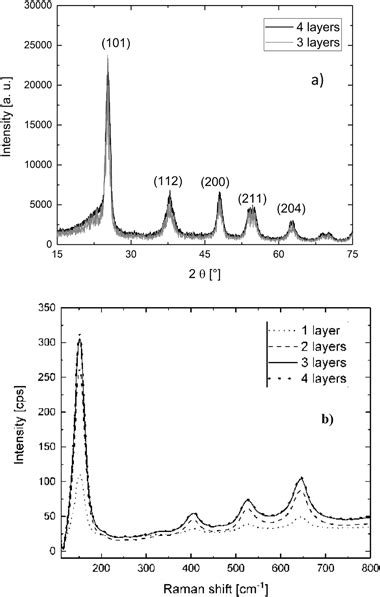 A Xrd Patterns B Raman Spectrum Download Scientific Diagram