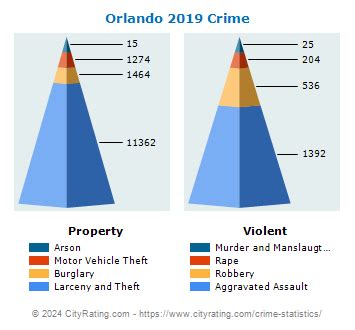 Orlando Crime Statistics: Florida (FL) - CityRating.com