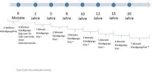 Kündigungsfrist Arbeitsvertrag Arbeitsrecht für Arbeitnehmer