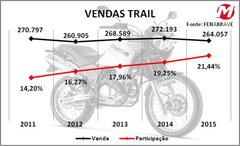 Retrato Do Mercado Brasileiro De Motocicletas Segmentos Motonline