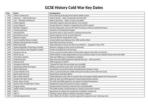 Gcse History Cold War Revision Timeline Teaching Resources