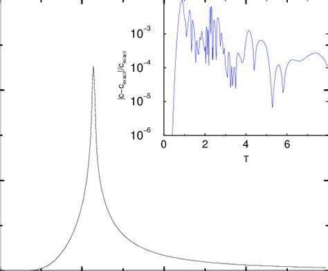 The Specific Heat Of The Two Dimensional Ising Model On A 64 2 Lattice