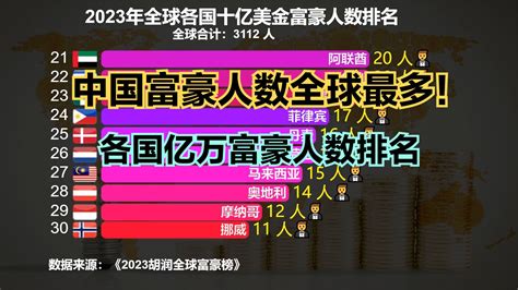 2023全球各国超级富豪人数排名：日本17人，美国691人，中国呢？新浪新闻