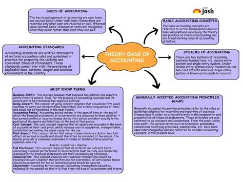 CBSE Theory Base Of Accounting Class 11 Mind Map For Chapter 2 Of