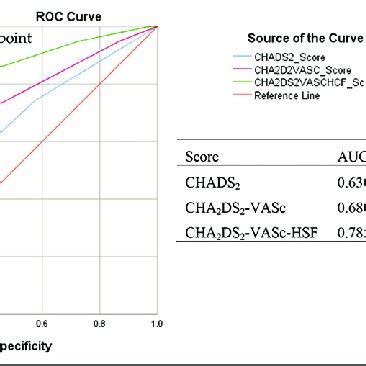 Receiver Operating Characteristic Curve Of CHADS 2 CHA 2 DS 2 VASc