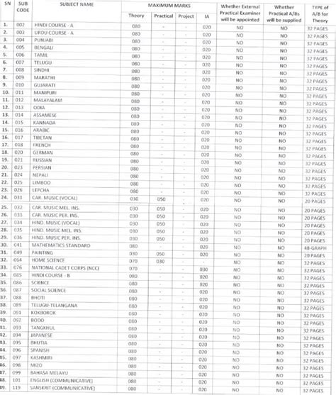 Cbse Board Exam Pattern And Marks Distribution 2024