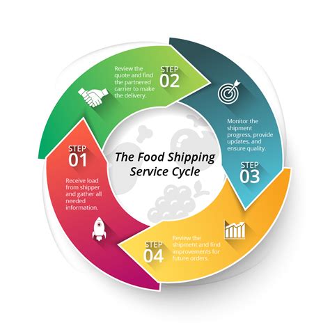 How To Provide The Best Food Shipping Service Becker Logistics