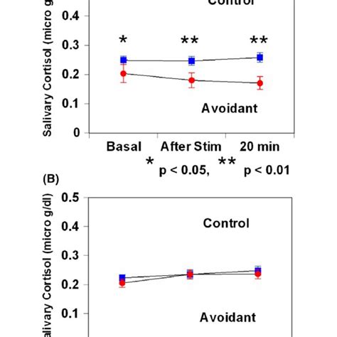 Salivary Cortisol Responses To Electrical Stimulation Stress In