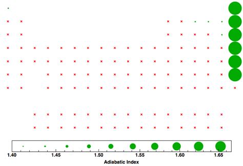 Adiabatic Index for all the elements in the Periodic Table 