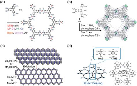 Synthesis Methods For CMOFs A Illustration Of The Synthesis Of