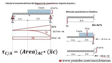 Método Del Area De Momento En Viga Ejemplo 1 Youtube