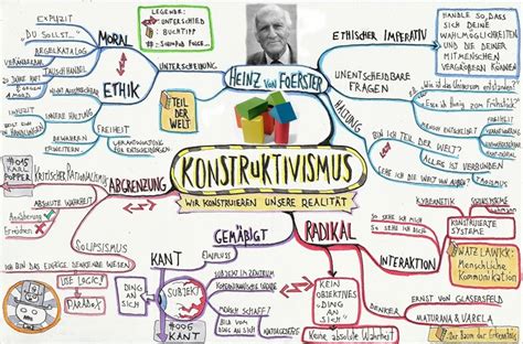 Konstruktivismus Konstruktivismus Mindmap Systemische Beratung