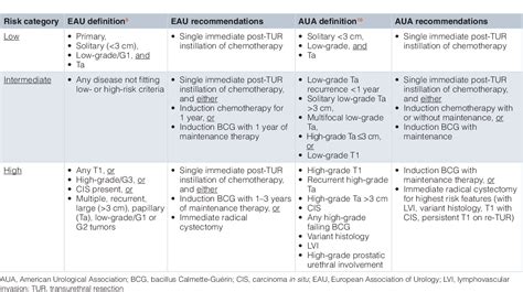 Table 1 From Advances In Risk Stratification Of Bladder Cancer To Guide