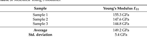 Table 3 From Development Of A Pretensioning Anchorage For Sand Coated