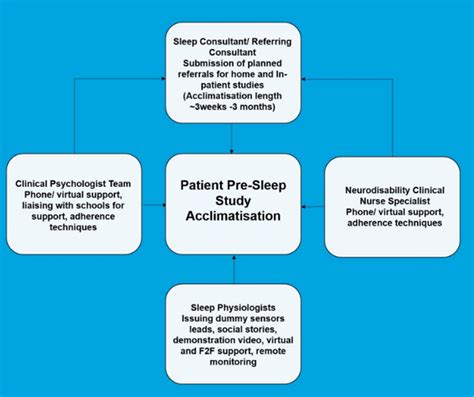 P27 Widening The Access Of Sleep Studies To Patients With Disability