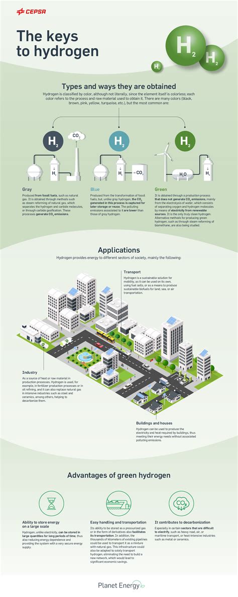 hydrogen types   benefits infographic