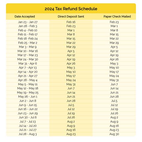 The IRS Tax Refund Schedule 2024 | Where's My Refund?