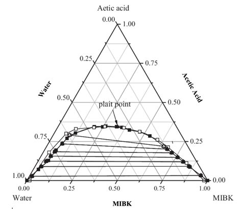 Ternary Diagram Acetic Acid Water Butyl Alcohol Solved Refer