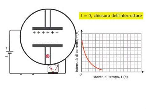 Teoria Carica E Scarica Di Un Condensatore Amaldi Zanichelli Youtube