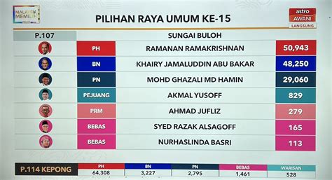 Cyberjaya Info On Twitter Keputusan Rasmi Kj Tewas Di Parlimen