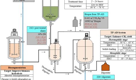 Bioprocess Development Projects - How they Work