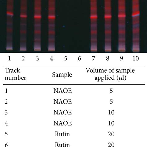 A HPTLC Fingerprinting Of NAOE For Total Antioxidants B HPTLC