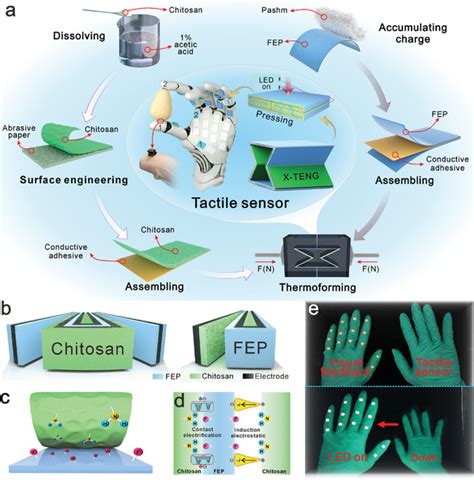 Xteng For The Wearable Visual Tactile Sensors A Preparation Process