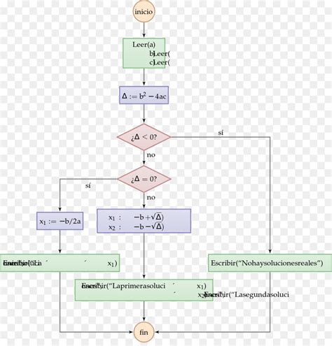 Diagrama De Equação Quadrática Fluxograma png transparente grátis