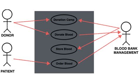 Use Case Diagram For Blood Bank Management System Uml Itsour