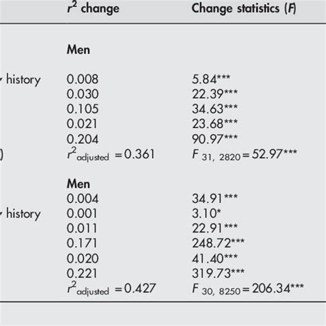 Predicting Self Rated Health Using Categories Of Determinants