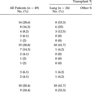 Pathologic Results of Lung Biopsy Specimens | Download Table