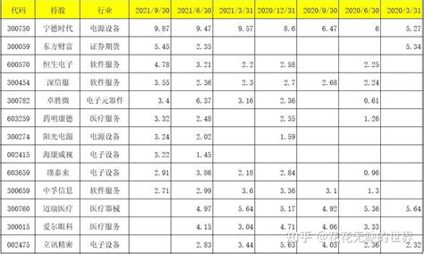 华夏基金10位基金经理最新策略看点及持仓变动汇总（2021三季报） 知乎