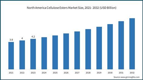 Cellulose Esters Market Size Share Growth Forecast 2032