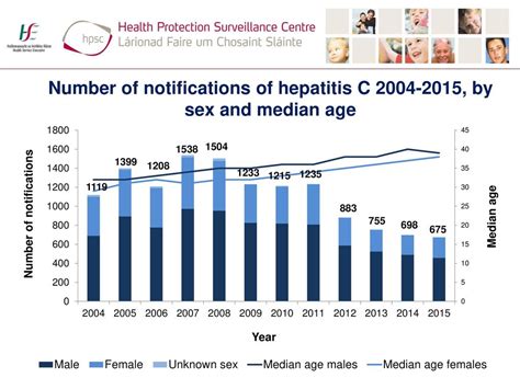 Epidemiology Of Hepatitis C In Ireland Last Updated October Ppt Download