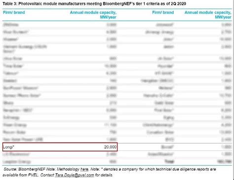 LONGi Has The Highest Altman Z Score Among All Solar Manufacturers In