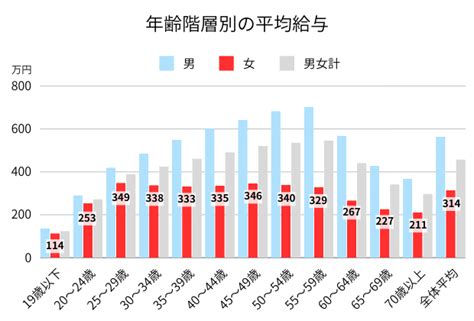 年収500万円の女性は14 6％｜民間給与実態統計調査で見えてきた女性の平均年収と新nisaのすすめ｜ニッセイアセットマネジメント公式note