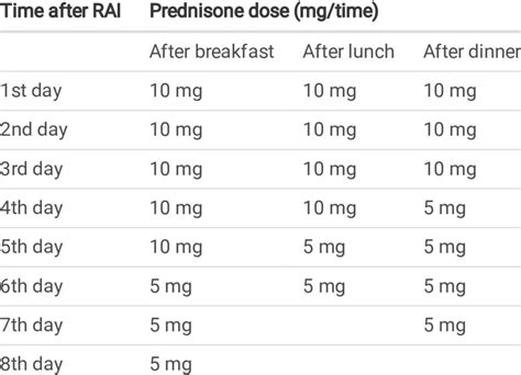 Dosage regimen of prednisone treatment | Download Scientific Diagram