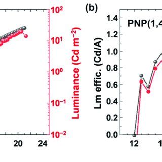 A Current Density Voltage Luminance Characteristics And B Luminance